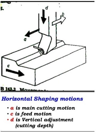 What is the working principle of Shaper machine