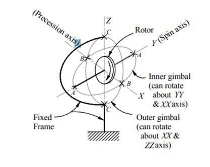what is a gyroscope used for